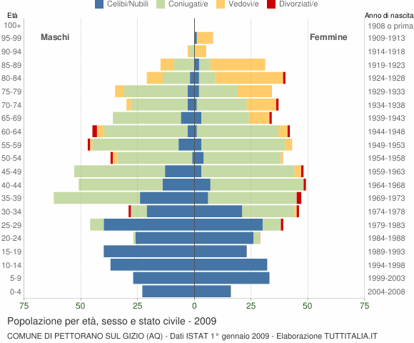 Grafico Popolazione per età, sesso e stato civile Comune di Pettorano sul Gizio (AQ)
