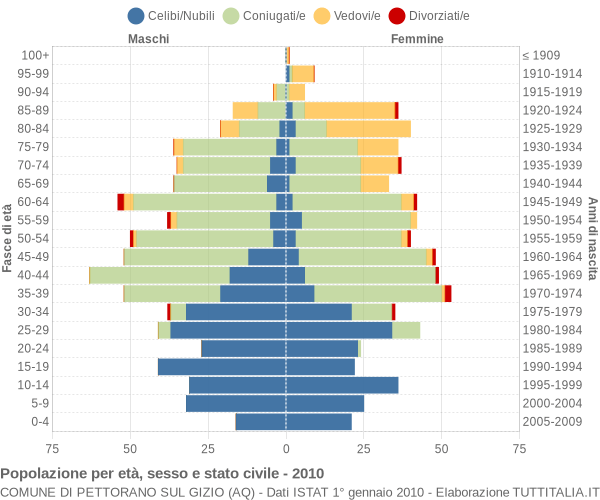 Grafico Popolazione per età, sesso e stato civile Comune di Pettorano sul Gizio (AQ)