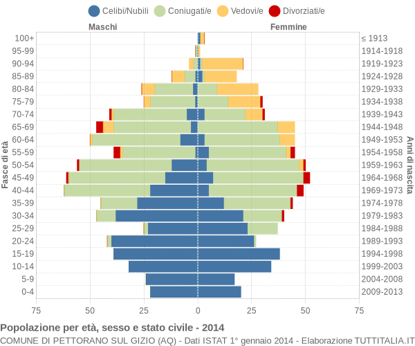 Grafico Popolazione per età, sesso e stato civile Comune di Pettorano sul Gizio (AQ)