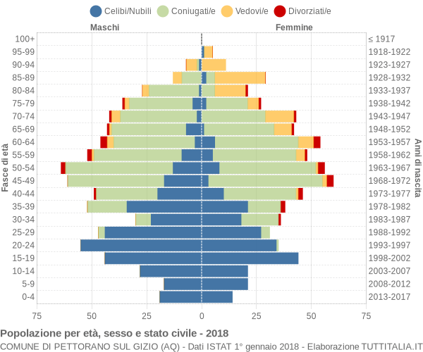 Grafico Popolazione per età, sesso e stato civile Comune di Pettorano sul Gizio (AQ)