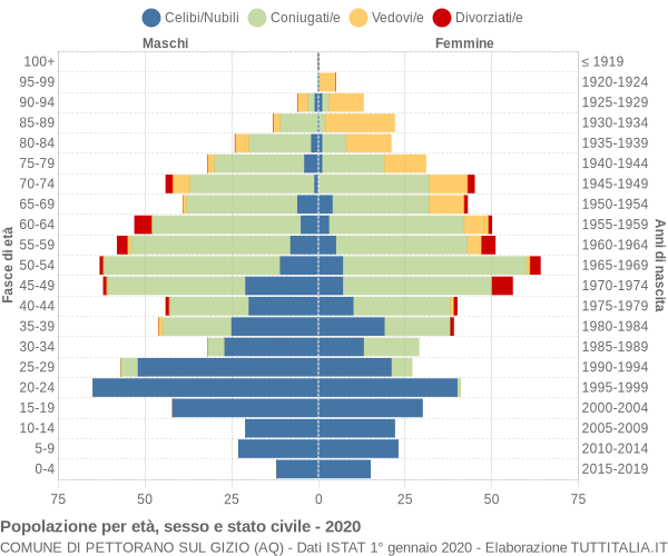 Grafico Popolazione per età, sesso e stato civile Comune di Pettorano sul Gizio (AQ)