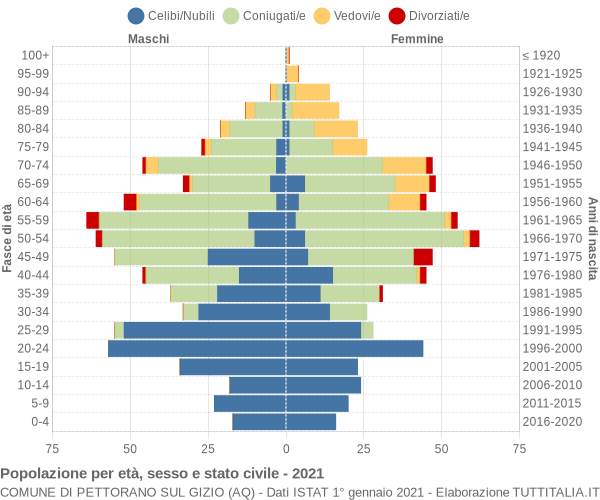 Grafico Popolazione per età, sesso e stato civile Comune di Pettorano sul Gizio (AQ)