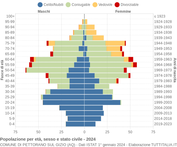 Grafico Popolazione per età, sesso e stato civile Comune di Pettorano sul Gizio (AQ)