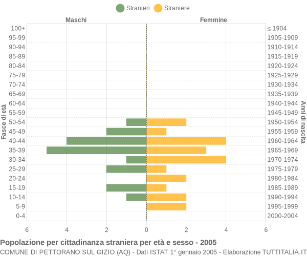 Grafico cittadini stranieri - Pettorano sul Gizio 2005