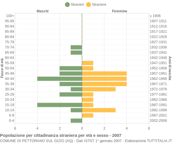 Grafico cittadini stranieri - Pettorano sul Gizio 2007