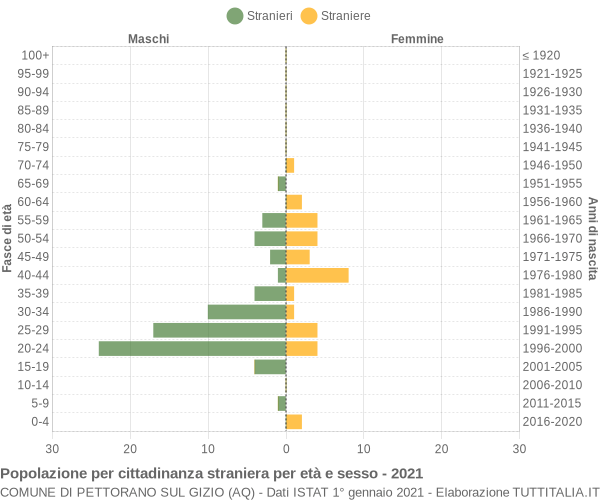 Grafico cittadini stranieri - Pettorano sul Gizio 2021