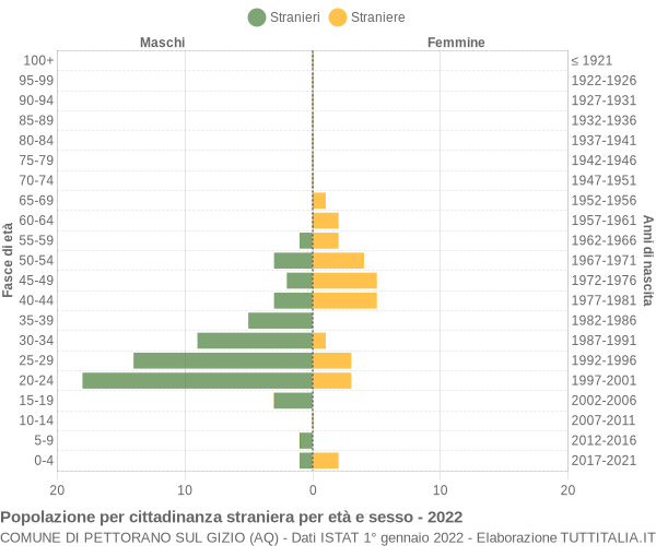 Grafico cittadini stranieri - Pettorano sul Gizio 2022