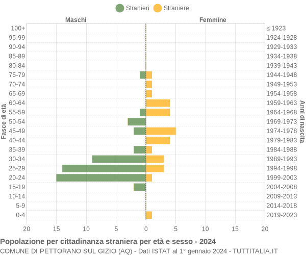 Grafico cittadini stranieri - Pettorano sul Gizio 2024