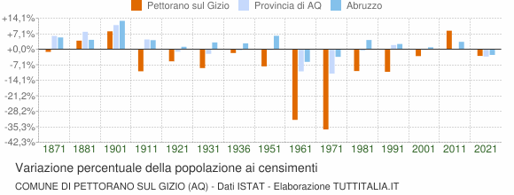 Grafico variazione percentuale della popolazione Comune di Pettorano sul Gizio (AQ)