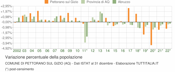Variazione percentuale della popolazione Comune di Pettorano sul Gizio (AQ)