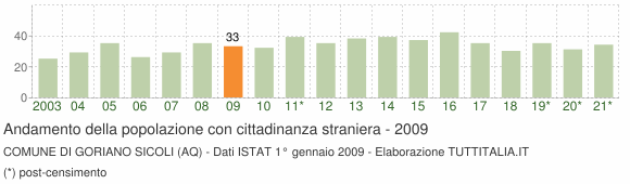 Grafico andamento popolazione stranieri Comune di Goriano Sicoli (AQ)
