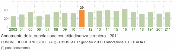 Grafico andamento popolazione stranieri Comune di Goriano Sicoli (AQ)