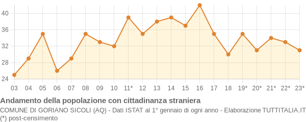 Andamento popolazione stranieri Comune di Goriano Sicoli (AQ)