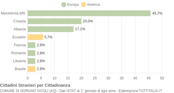 Grafico cittadinanza stranieri - Goriano Sicoli 2005