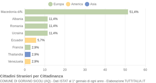 Grafico cittadinanza stranieri - Goriano Sicoli 2012