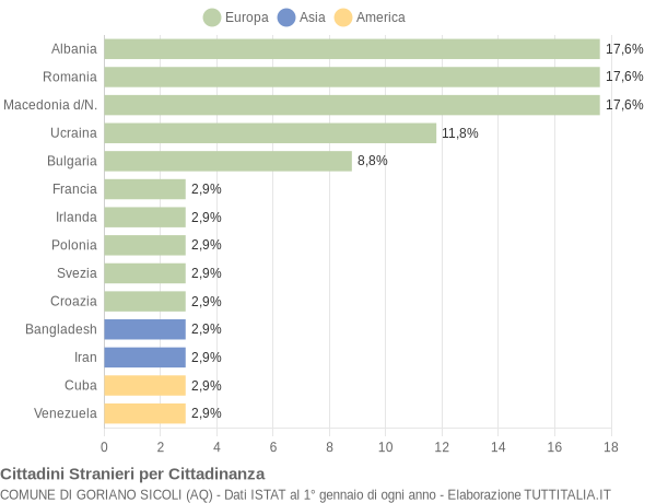 Grafico cittadinanza stranieri - Goriano Sicoli 2021