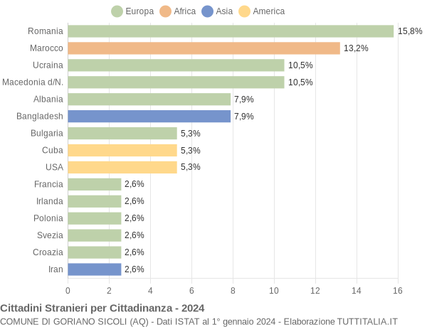 Grafico cittadinanza stranieri - Goriano Sicoli 2024