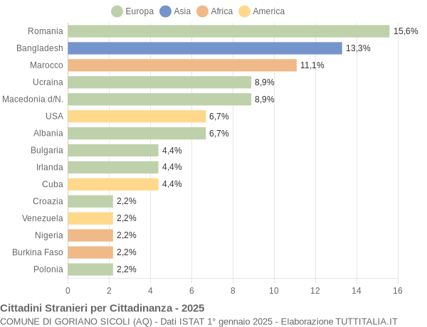 Grafico cittadinanza stranieri - Goriano Sicoli 2025