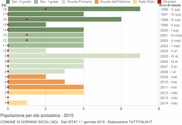 Grafico Popolazione in età scolastica - Goriano Sicoli 2015