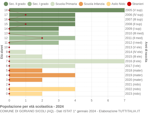 Grafico Popolazione in età scolastica - Goriano Sicoli 2024