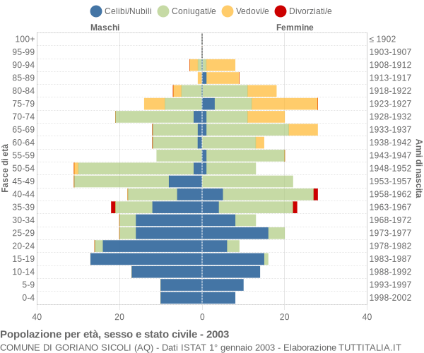 Grafico Popolazione per età, sesso e stato civile Comune di Goriano Sicoli (AQ)