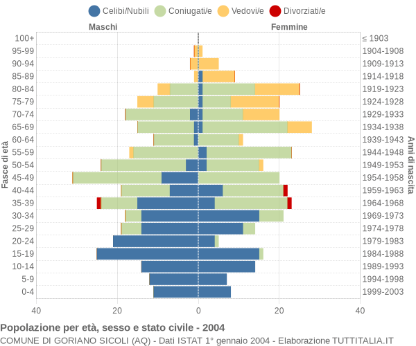 Grafico Popolazione per età, sesso e stato civile Comune di Goriano Sicoli (AQ)