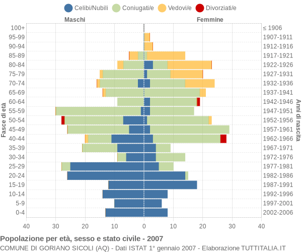 Grafico Popolazione per età, sesso e stato civile Comune di Goriano Sicoli (AQ)