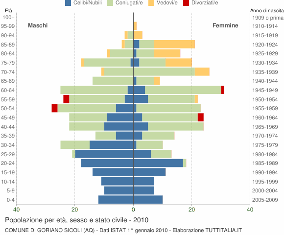 Grafico Popolazione per età, sesso e stato civile Comune di Goriano Sicoli (AQ)