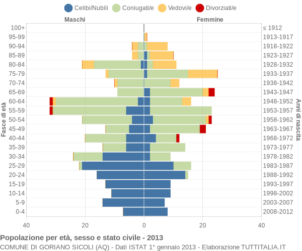 Grafico Popolazione per età, sesso e stato civile Comune di Goriano Sicoli (AQ)