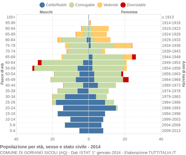 Grafico Popolazione per età, sesso e stato civile Comune di Goriano Sicoli (AQ)