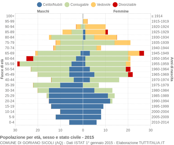 Grafico Popolazione per età, sesso e stato civile Comune di Goriano Sicoli (AQ)