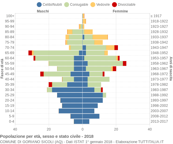 Grafico Popolazione per età, sesso e stato civile Comune di Goriano Sicoli (AQ)