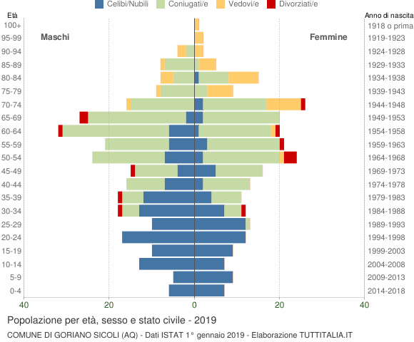 Grafico Popolazione per età, sesso e stato civile Comune di Goriano Sicoli (AQ)
