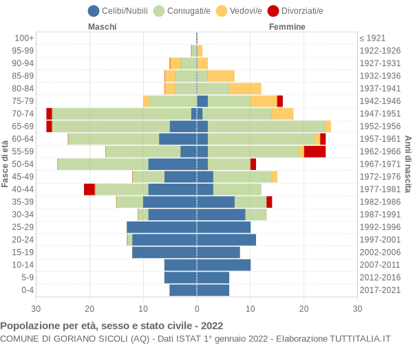 Grafico Popolazione per età, sesso e stato civile Comune di Goriano Sicoli (AQ)