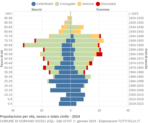 Grafico Popolazione per età, sesso e stato civile Comune di Goriano Sicoli (AQ)