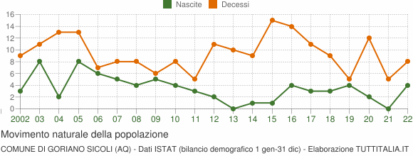 Grafico movimento naturale della popolazione Comune di Goriano Sicoli (AQ)