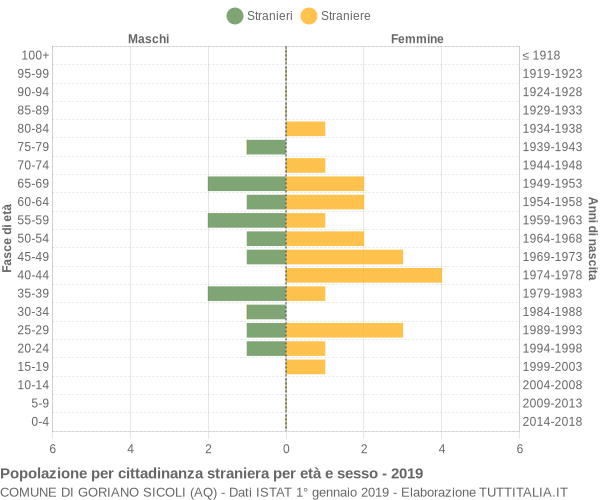 Grafico cittadini stranieri - Goriano Sicoli 2019