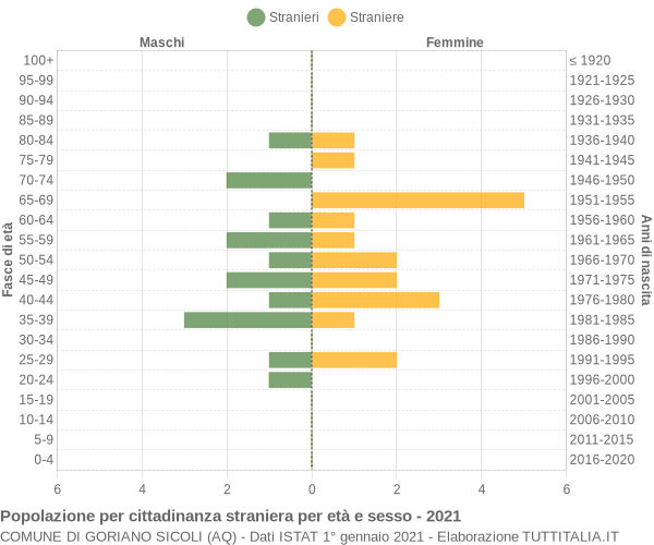 Grafico cittadini stranieri - Goriano Sicoli 2021