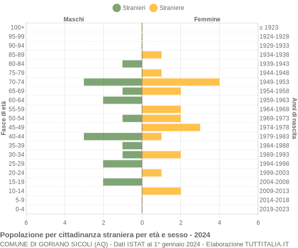 Grafico cittadini stranieri - Goriano Sicoli 2024