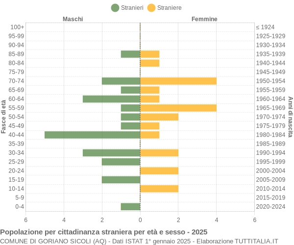Grafico cittadini stranieri - Goriano Sicoli 2025