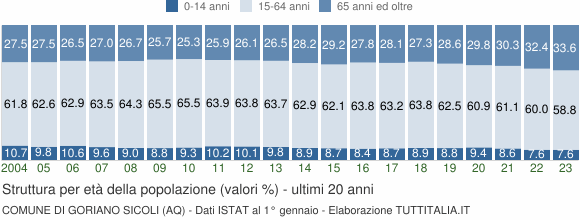 Grafico struttura della popolazione Comune di Goriano Sicoli (AQ)