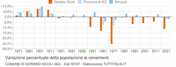 Grafico variazione percentuale della popolazione Comune di Goriano Sicoli (AQ)