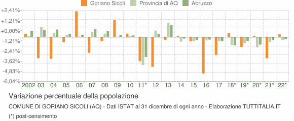 Variazione percentuale della popolazione Comune di Goriano Sicoli (AQ)