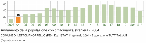 Grafico andamento popolazione stranieri Comune di Lettomanoppello (PE)