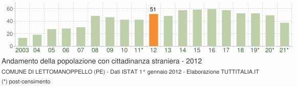Grafico andamento popolazione stranieri Comune di Lettomanoppello (PE)