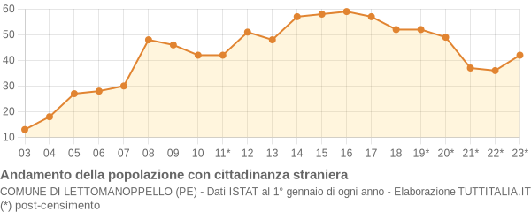 Andamento popolazione stranieri Comune di Lettomanoppello (PE)