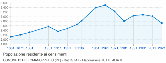 Grafico andamento storico popolazione Comune di Lettomanoppello (PE)