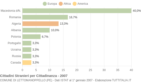 Grafico cittadinanza stranieri - Lettomanoppello 2007