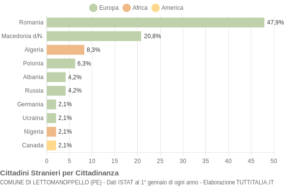 Grafico cittadinanza stranieri - Lettomanoppello 2008