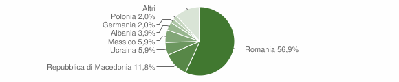 Grafico cittadinanza stranieri - Lettomanoppello 2012